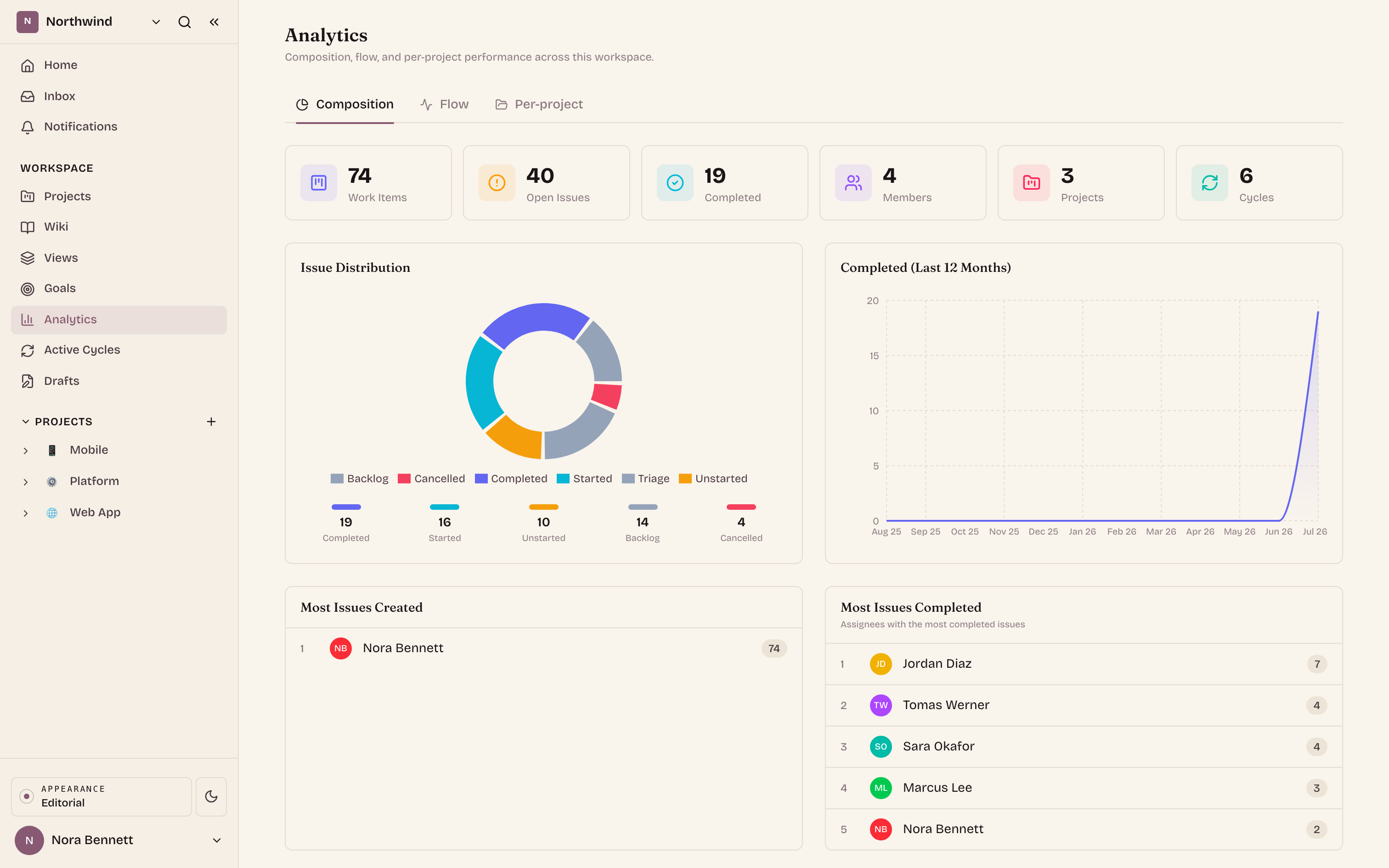 The Analytics dashboard: summary tiles, an issue-distribution donut, a completion trend, and per-assignee leaderboards.